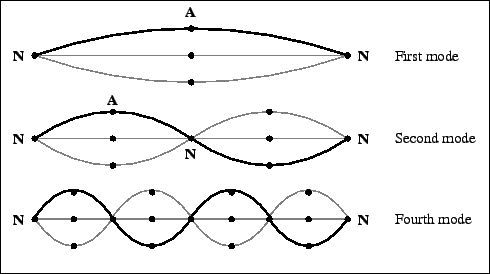 SC-1 Transverse Standing Waves On A String