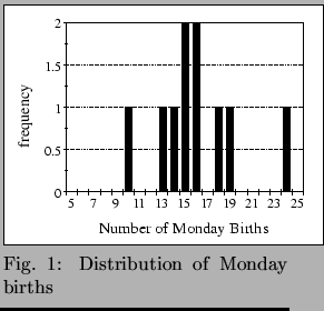 $\textstyle \parbox{0.46\linewidth}{
\includegraphics[height=4.8cm]{figs/l104/fnc1a-1.eps} \\
Fig. 1: Distribution of Monday births
}$