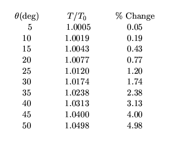 $\textstyle\parbox{0.6\linewidth}{
 
\begin{center}
\begin{tabular}
{ccc}
$\thet...
 ...13 \\  45 & 1.0400 & 4.00 \\  50 & 1.0498 & 4.98 \\ \end{tabular} \end{center}}$